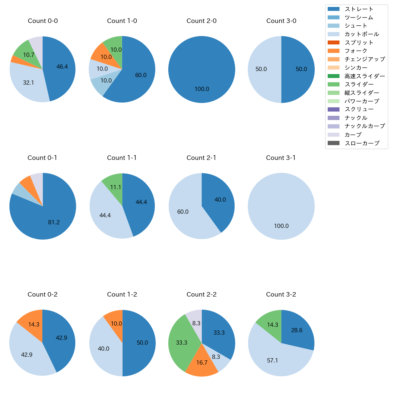 井口 和朋 カウント別 球種割合(2025年レギュラーシーズン全試合)