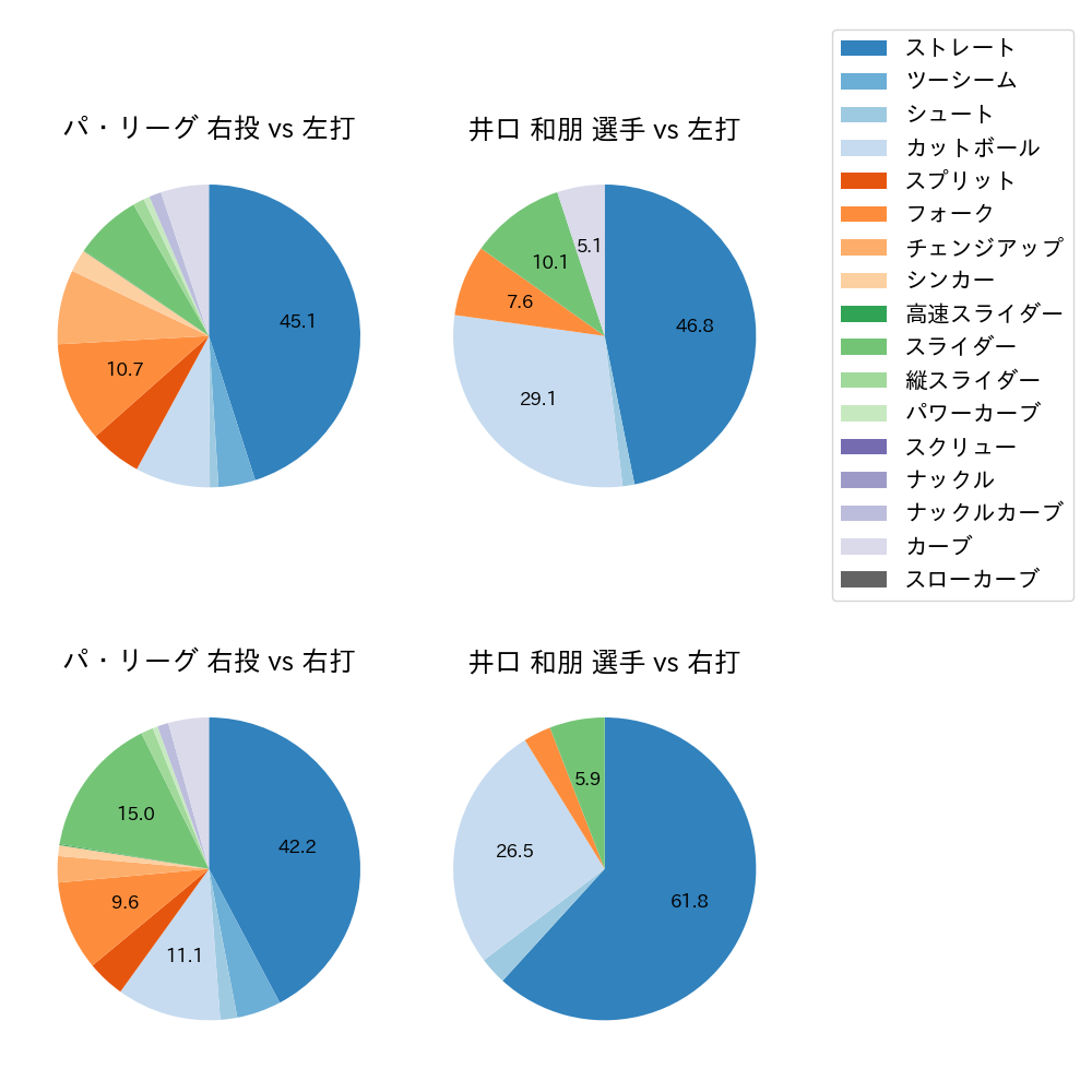 井口 和朋 球種割合(2025年レギュラーシーズン全試合)