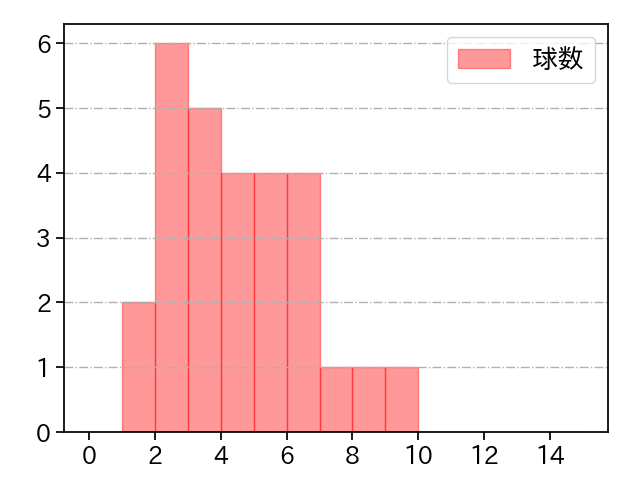 井口 和朋 打者に投じた球数分布(2025年レギュラーシーズン全試合)