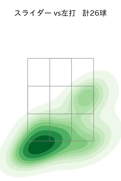 ペルドモ 配球ヒートマップ(2025年rs月)