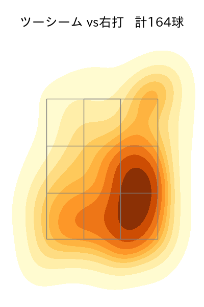 ペルドモ 配球ヒートマップ(2025年rs月)