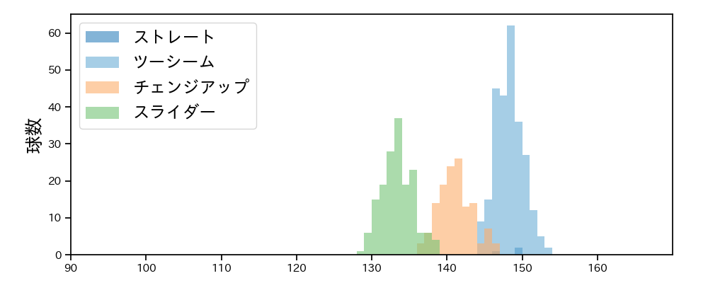 ペルドモ 球種&球速の分布1(2025年レギュラーシーズン全試合)