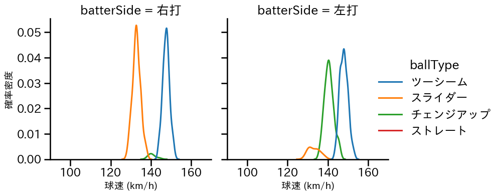 ペルドモ 球種&球速の分布2(2025年レギュラーシーズン全試合)