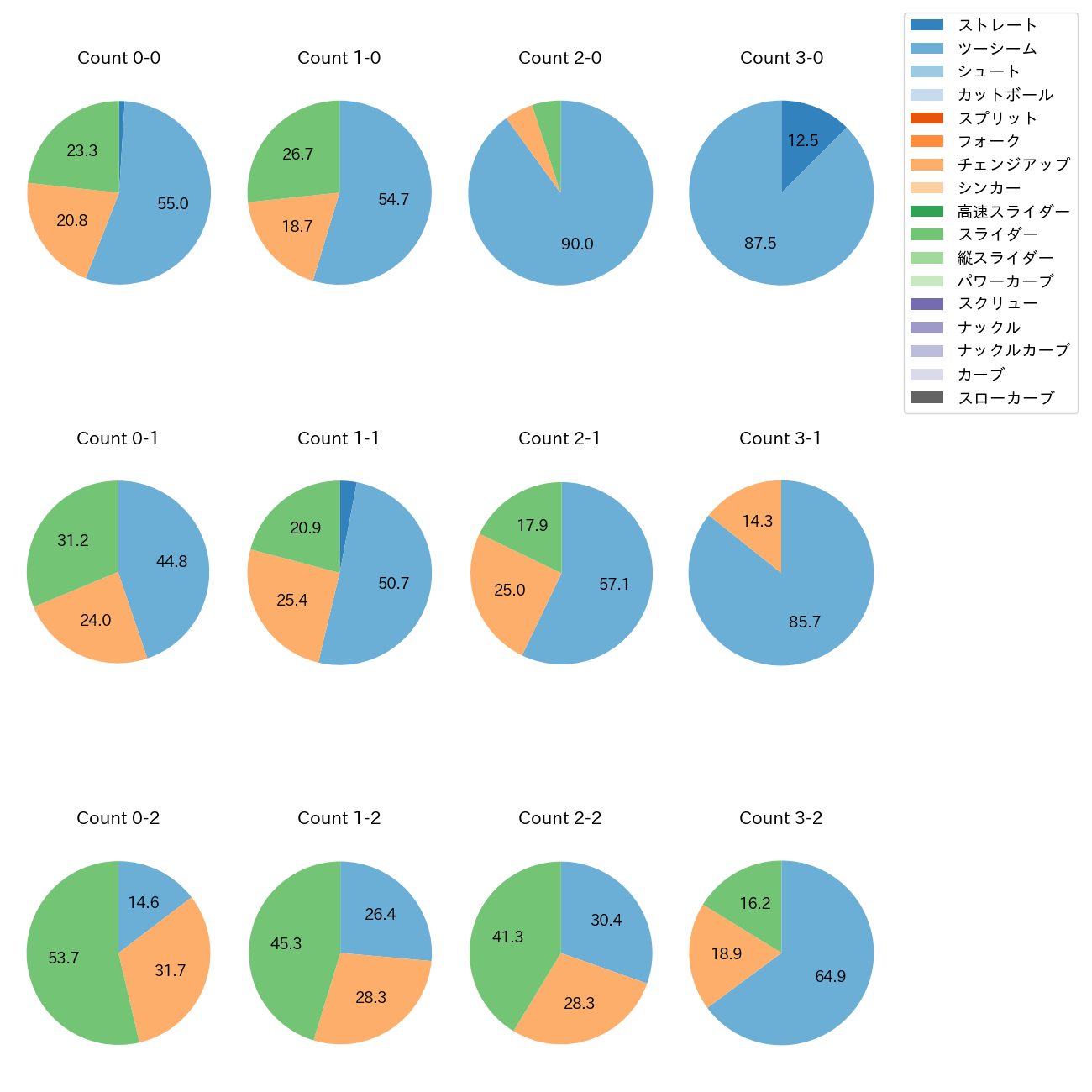ペルドモ カウント別 球種割合(2025年レギュラーシーズン全試合)