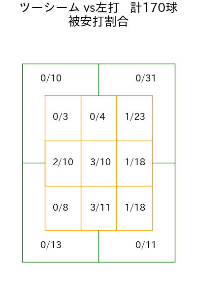 ペルドモ コース別被安打割合(2025年rs月)