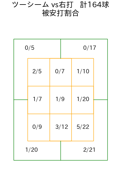 ペルドモ コース別被安打割合(2025年rs月)