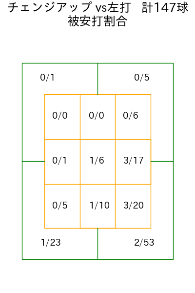 ペルドモ コース別被安打割合(2025年rs月)