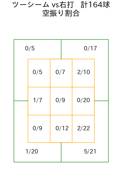ペルドモ コース別空振り割合(2025年rs月)