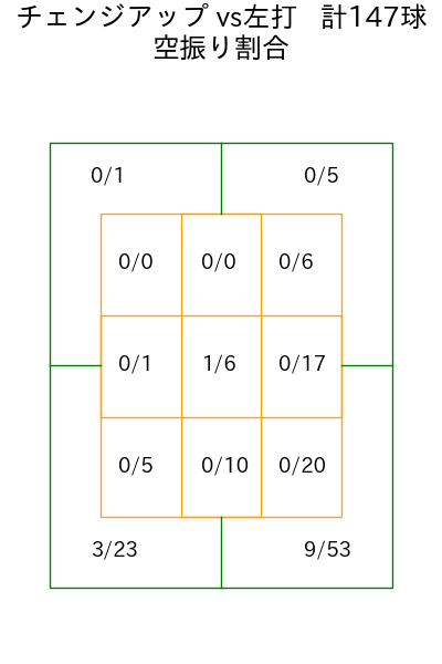 ペルドモ コース別空振り割合(2025年rs月)
