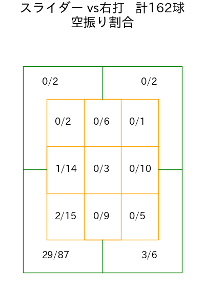 ペルドモ コース別空振り割合(2025年rs月)