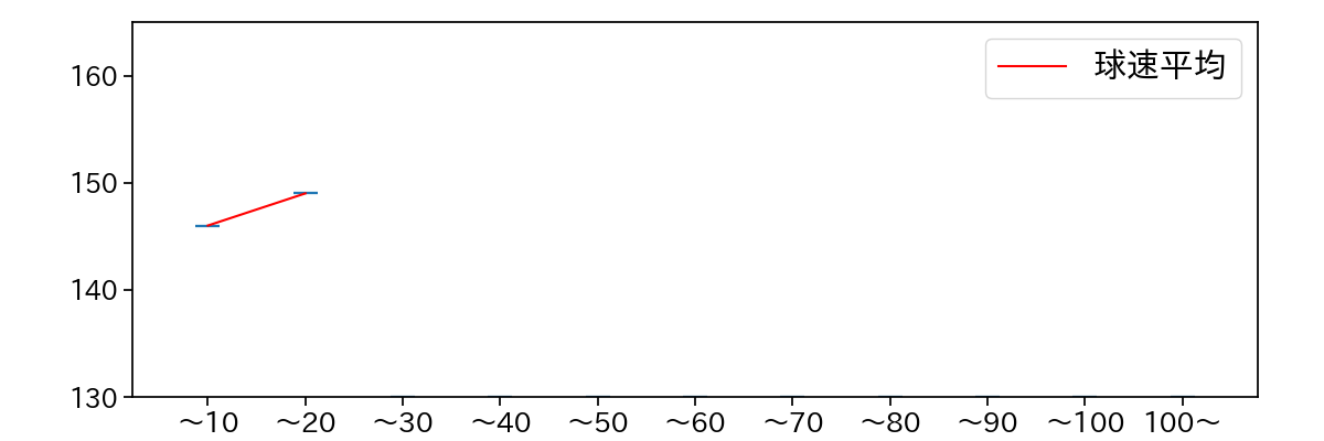ペルドモ 球数による球速(ストレート)の推移(2025年レギュラーシーズン全試合)