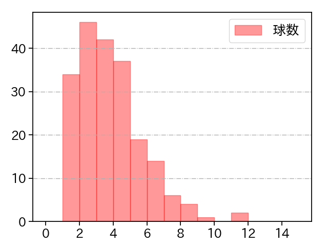 ペルドモ 打者に投じた球数分布(2025年レギュラーシーズン全試合)