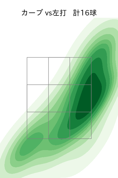 本田 圭佑 配球ヒートマップ(2025年rs月)