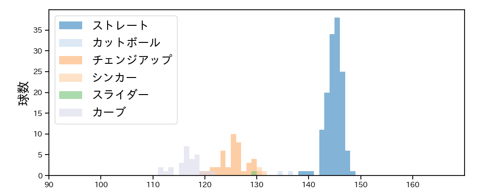 本田 圭佑 球種&球速の分布1(2025年レギュラーシーズン全試合)