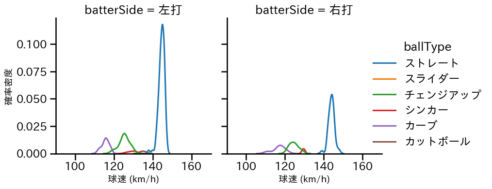 本田 圭佑 球種&球速の分布2(2025年レギュラーシーズン全試合)