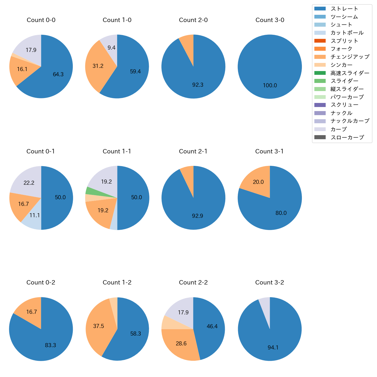 本田 圭佑 カウント別 球種割合(2025年レギュラーシーズン全試合)