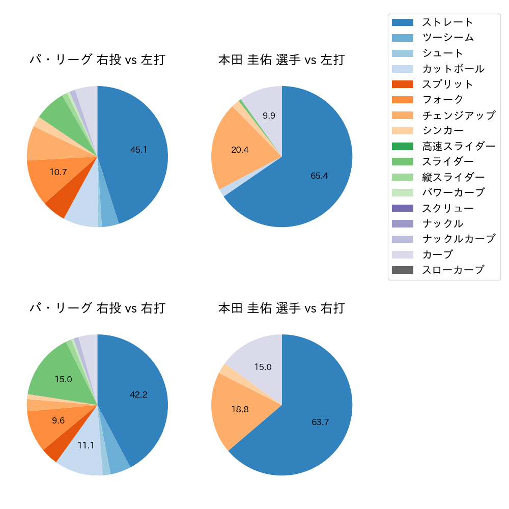 本田 圭佑 球種割合(2025年レギュラーシーズン全試合)