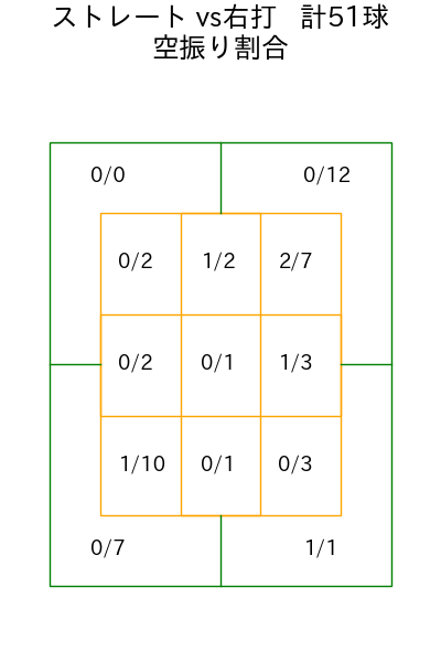 本田 圭佑 コース別空振り割合(2025年rs月)