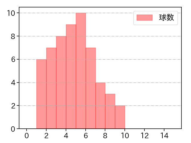 本田 圭佑 打者に投じた球数分布(2025年レギュラーシーズン全試合)
