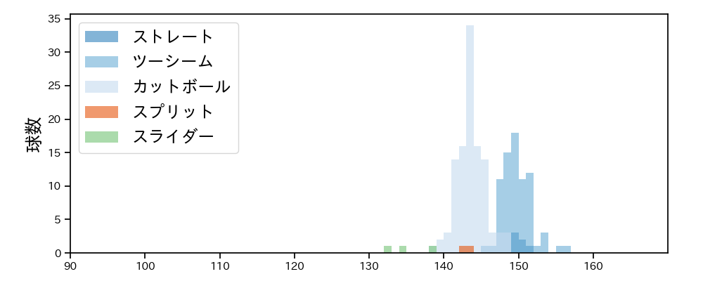 博志 球種&球速の分布1(2025年レギュラーシーズン全試合)