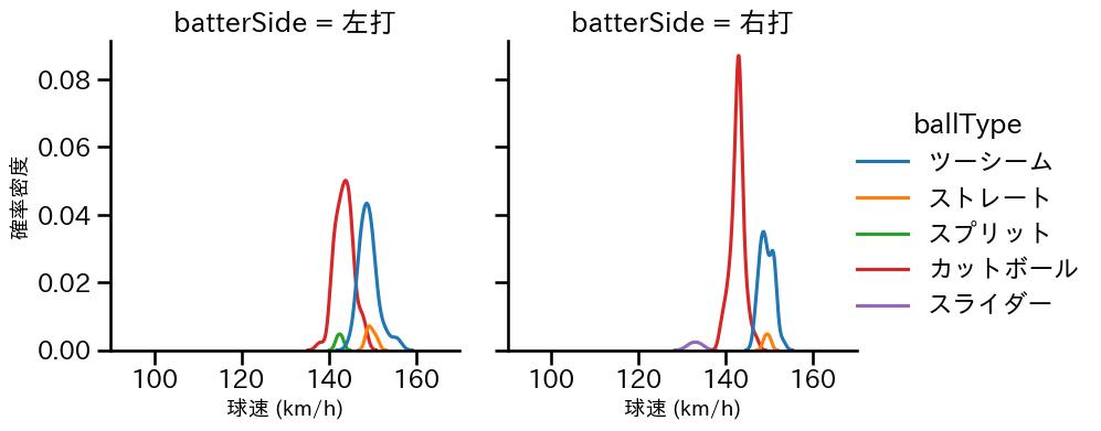 博志 球種&球速の分布2(2025年レギュラーシーズン全試合)