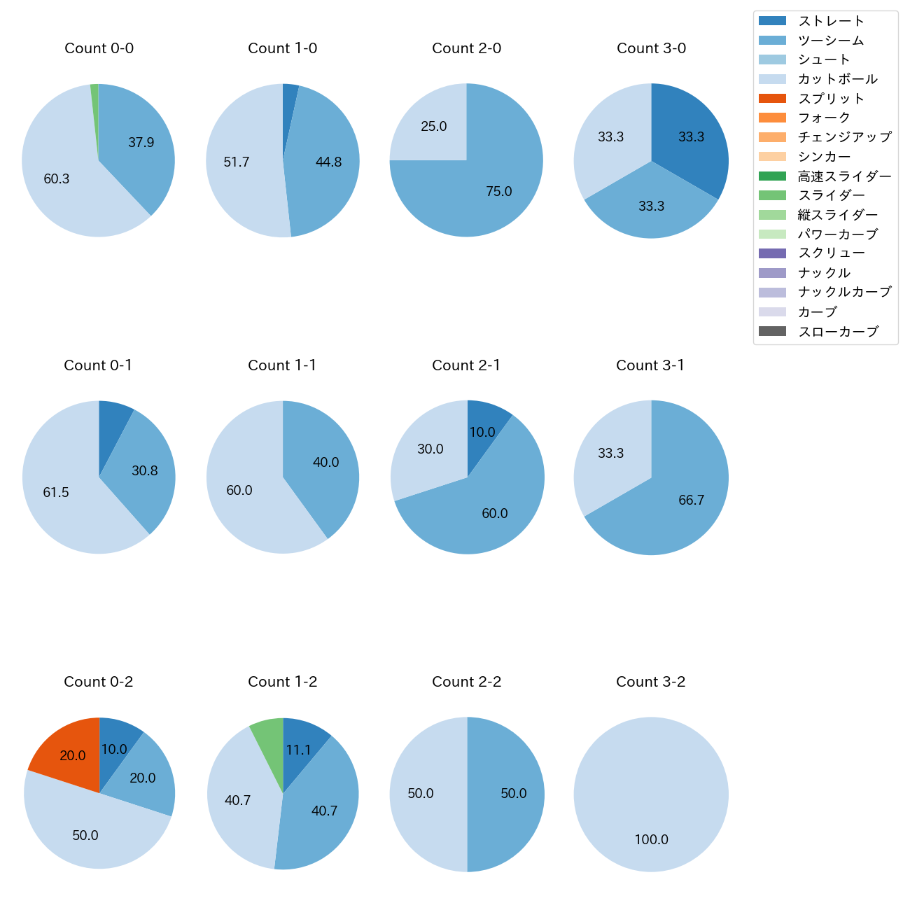 博志 カウント別 球種割合(2025年レギュラーシーズン全試合)