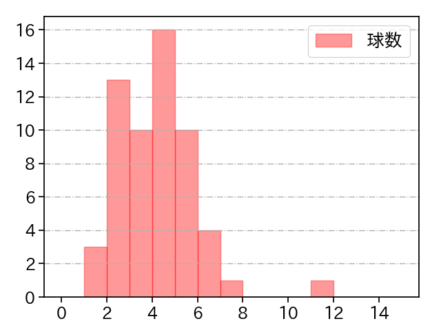 博志 打者に投じた球数分布(2025年レギュラーシーズン全試合)