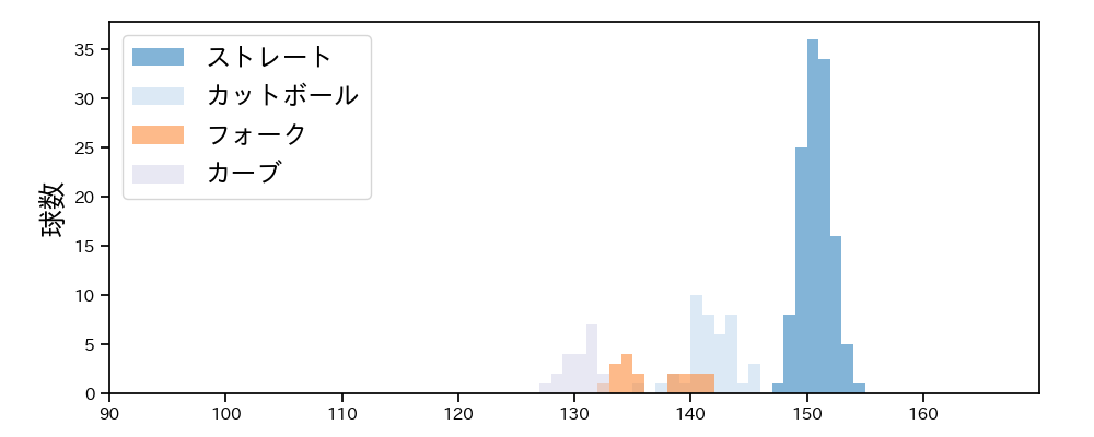 入山 海斗 球種&球速の分布1(2025年レギュラーシーズン全試合)