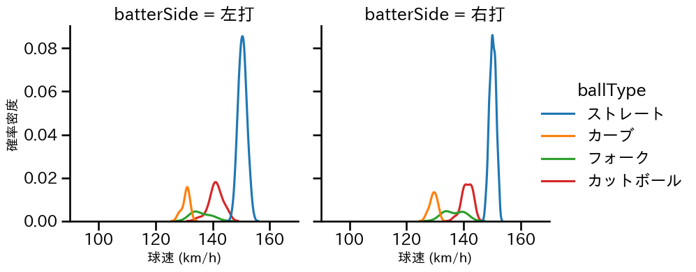 入山 海斗 球種&球速の分布2(2025年レギュラーシーズン全試合)