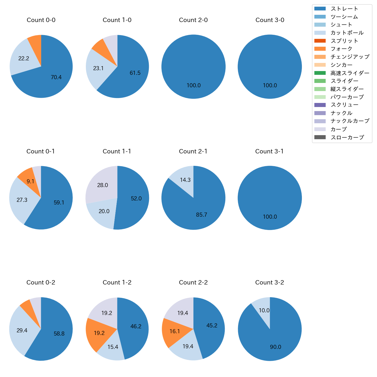 入山 海斗 カウント別 球種割合(2025年レギュラーシーズン全試合)