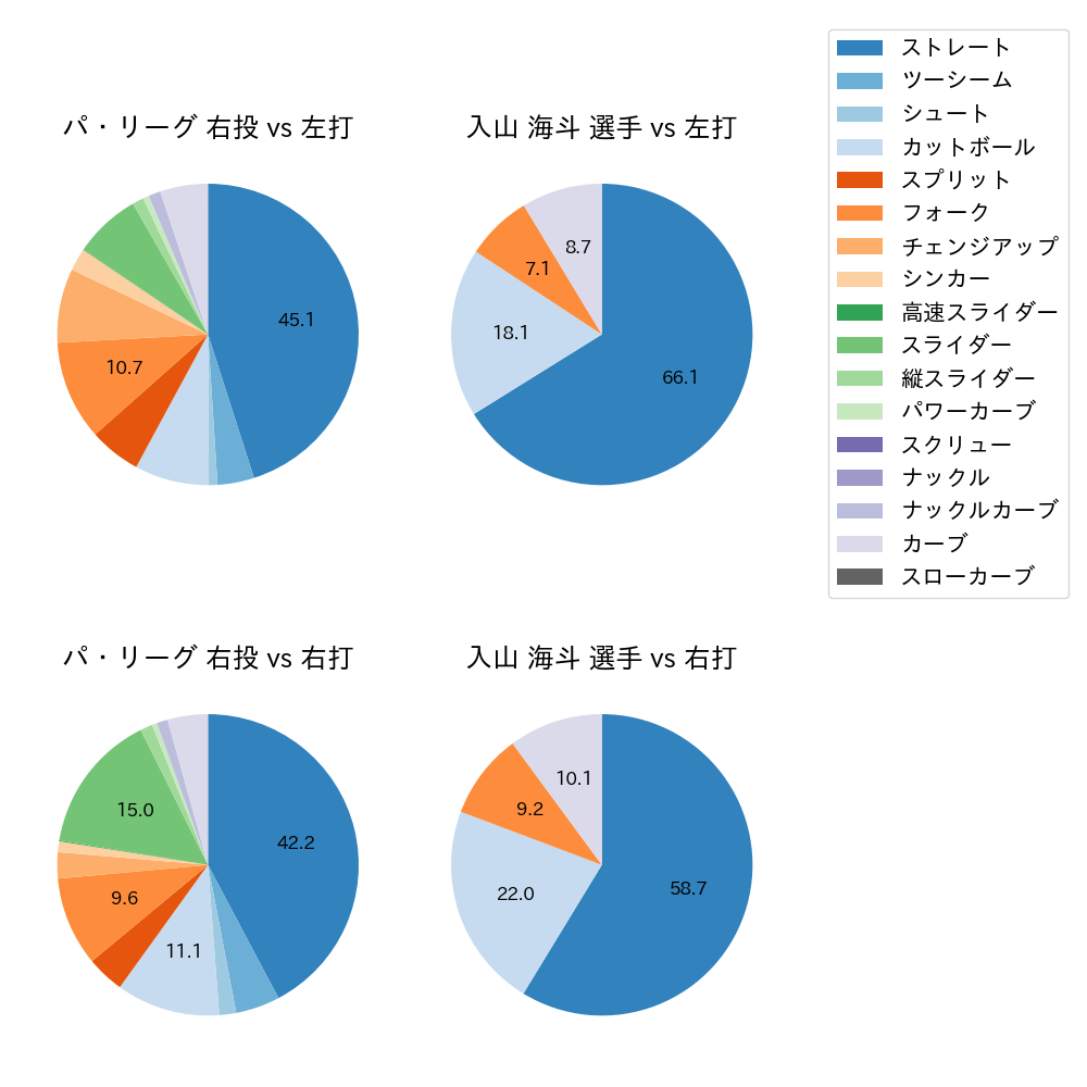 入山 海斗 球種割合(2025年レギュラーシーズン全試合)