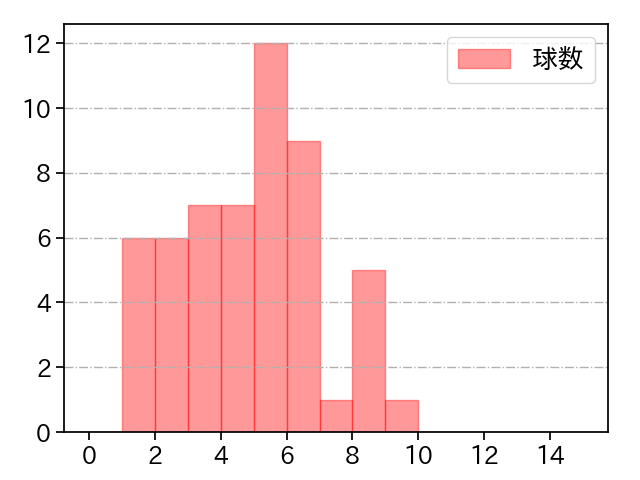 入山 海斗 打者に投じた球数分布(2025年レギュラーシーズン全試合)