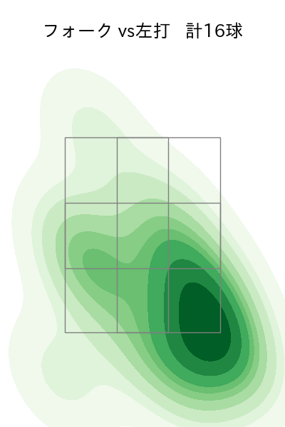 佐藤 一磨 配球ヒートマップ(2025年rs月)