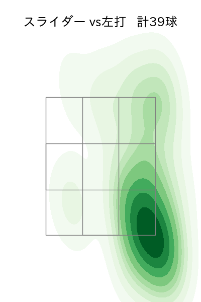 佐藤 一磨 配球ヒートマップ(2025年rs月)