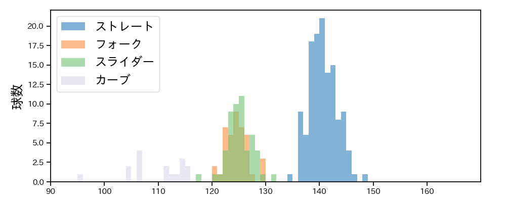 佐藤 一磨 球種&球速の分布1(2025年レギュラーシーズン全試合)