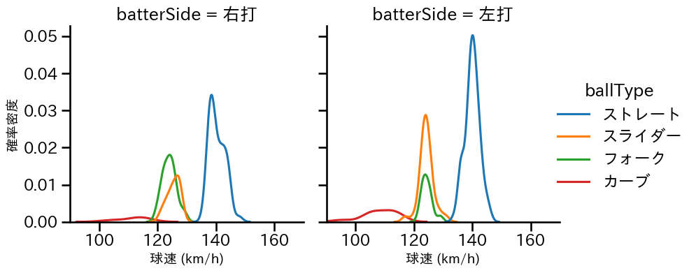 佐藤 一磨 球種&球速の分布2(2025年レギュラーシーズン全試合)