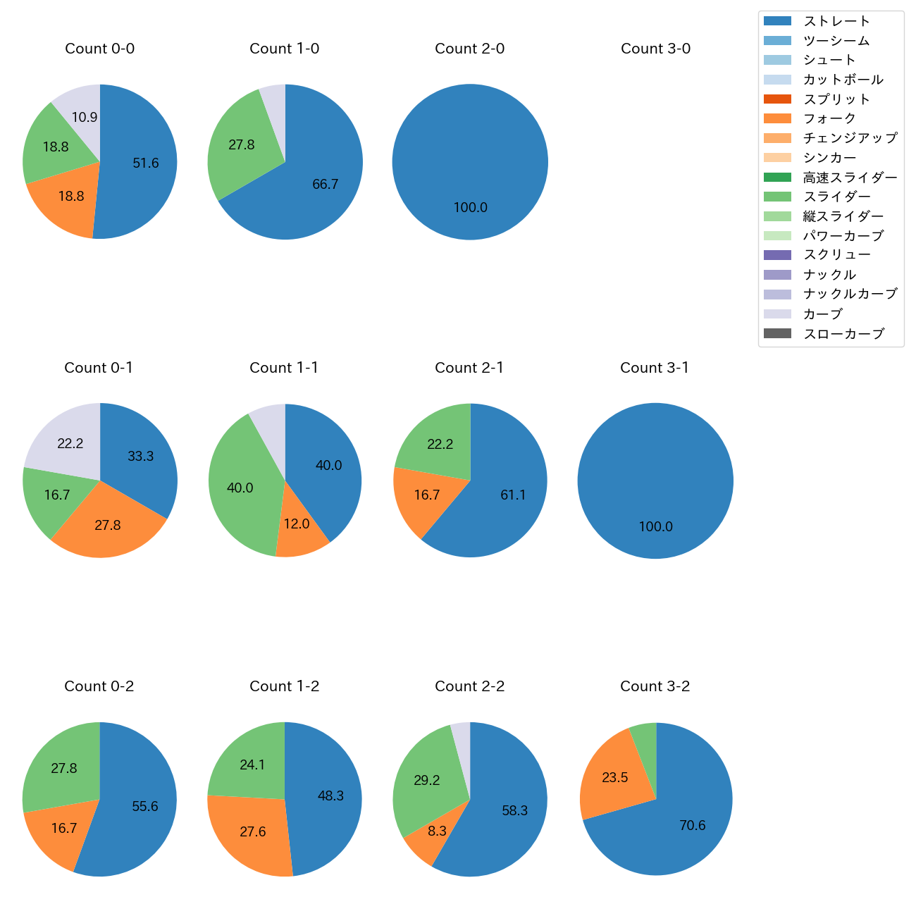 佐藤 一磨 カウント別 球種割合(2025年レギュラーシーズン全試合)