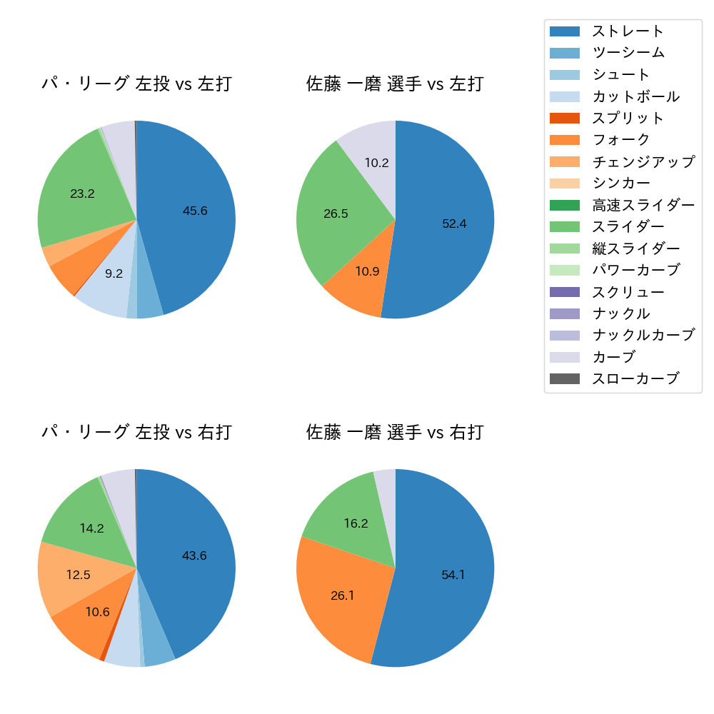 佐藤 一磨 球種割合(2025年レギュラーシーズン全試合)