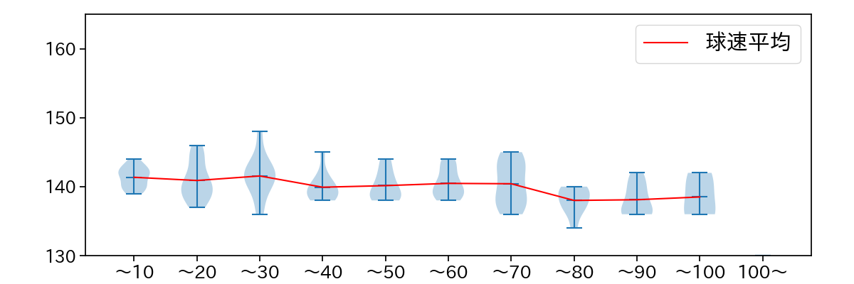 佐藤 一磨 球数による球速(ストレート)の推移(2025年レギュラーシーズン全試合)