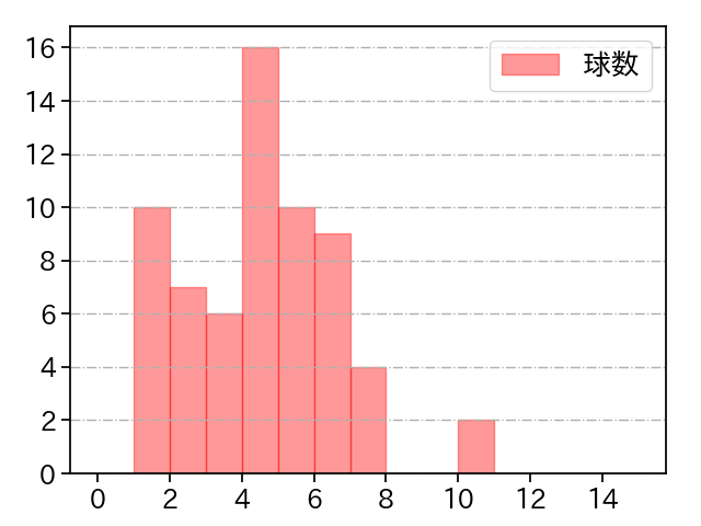 佐藤 一磨 打者に投じた球数分布(2025年レギュラーシーズン全試合)
