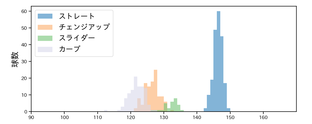 川瀬 堅斗 球種&球速の分布1(2025年レギュラーシーズン全試合)