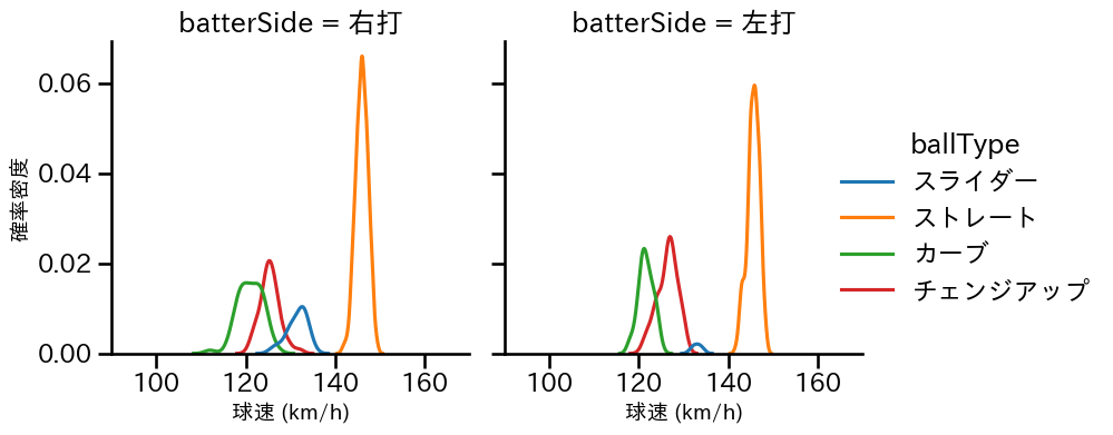 川瀬 堅斗 球種&球速の分布2(2025年レギュラーシーズン全試合)