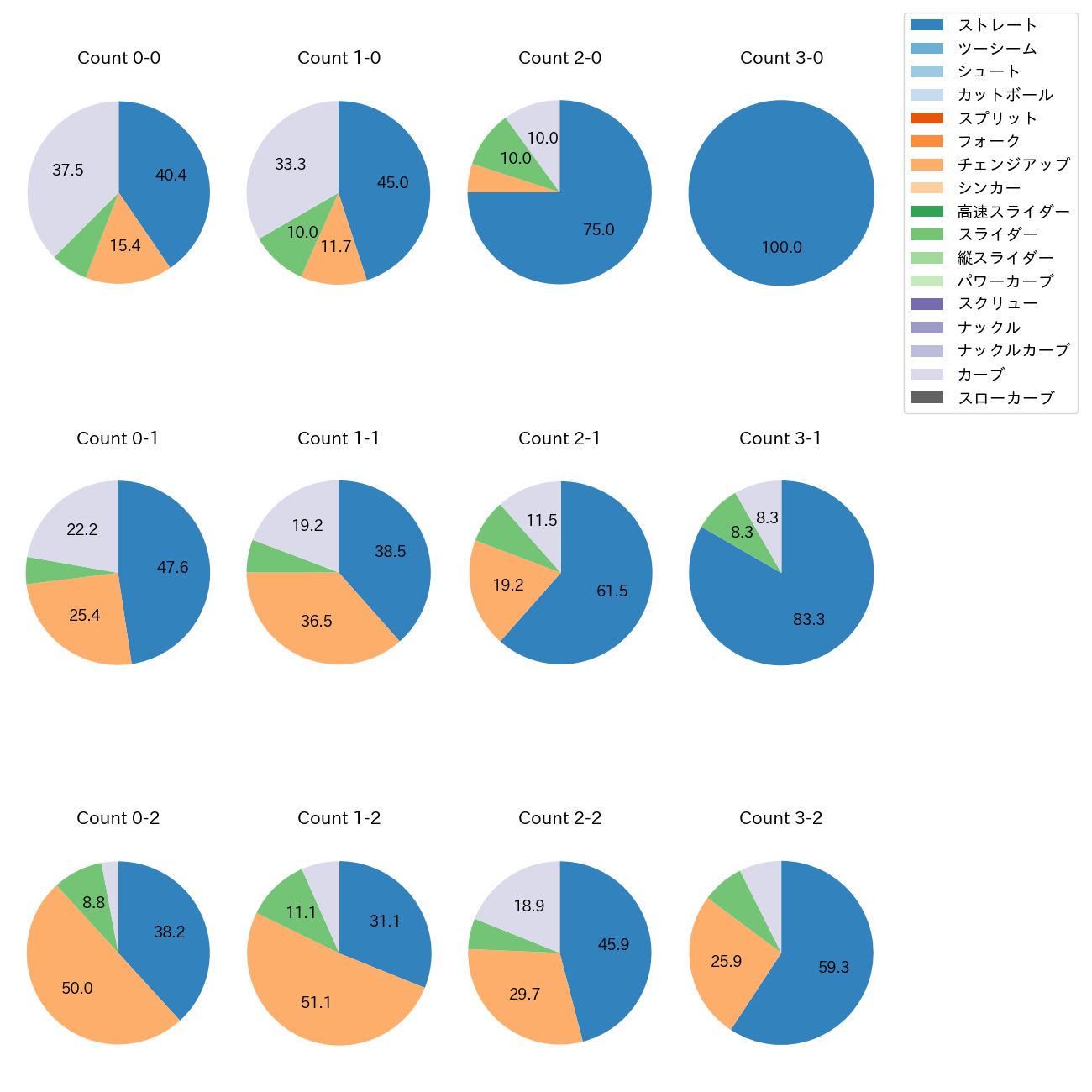川瀬 堅斗 カウント別 球種割合(2025年レギュラーシーズン全試合)