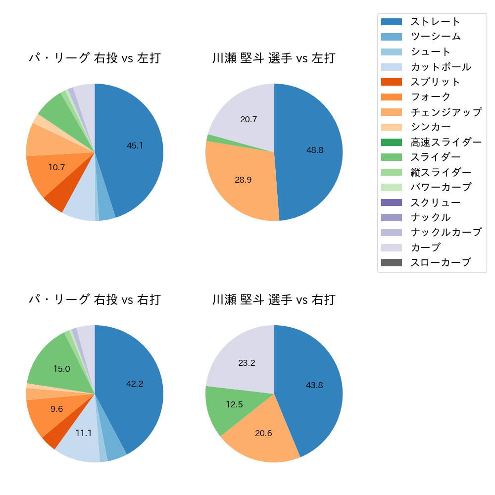 川瀬 堅斗 球種割合(2025年レギュラーシーズン全試合)