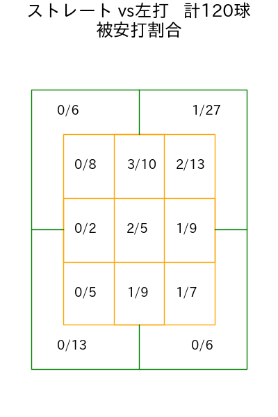 川瀬 堅斗 コース別被安打割合(2025年rs月)