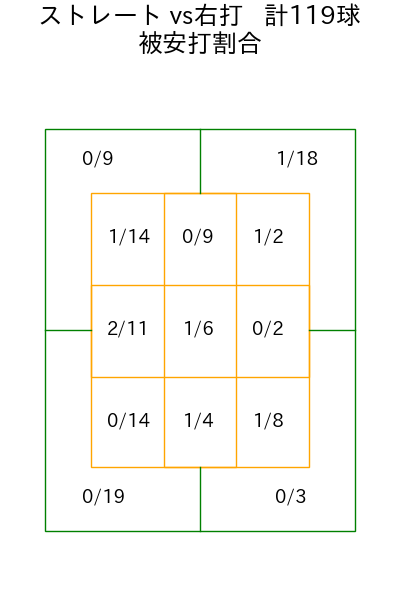 川瀬 堅斗 コース別被安打割合(2025年rs月)
