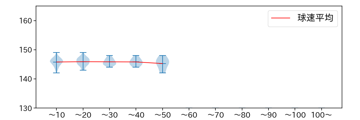 川瀬 堅斗 球数による球速(ストレート)の推移(2025年レギュラーシーズン全試合)