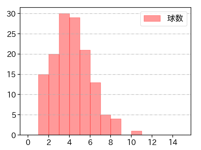 川瀬 堅斗 打者に投じた球数分布(2025年レギュラーシーズン全試合)