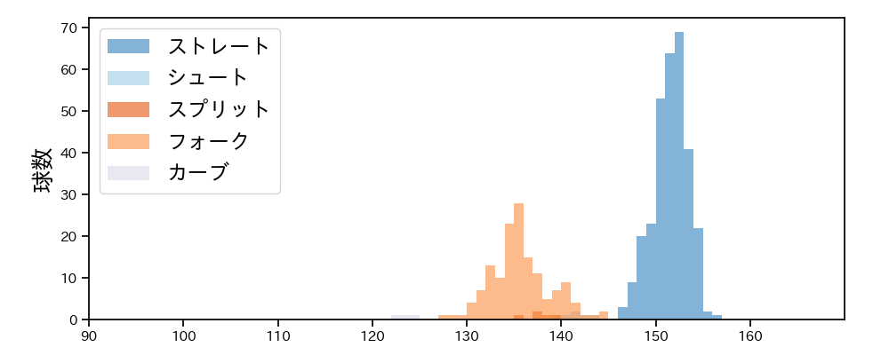 才木 海翔 球種&球速の分布1(2025年レギュラーシーズン全試合)