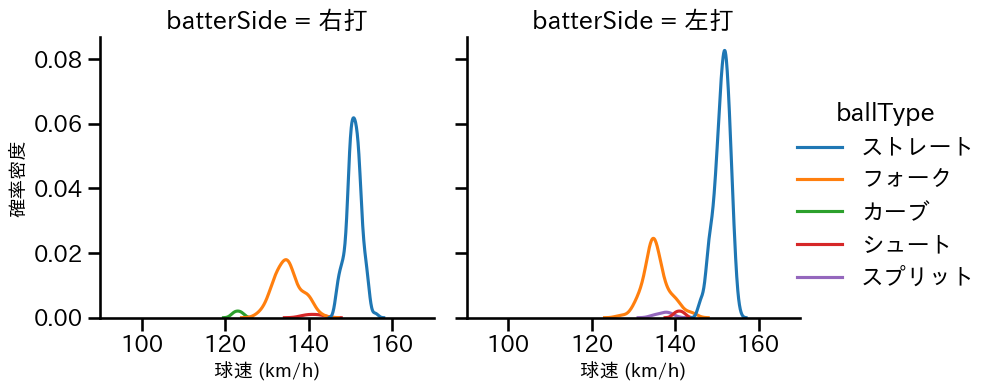 才木 海翔 球種&球速の分布2(2025年レギュラーシーズン全試合)